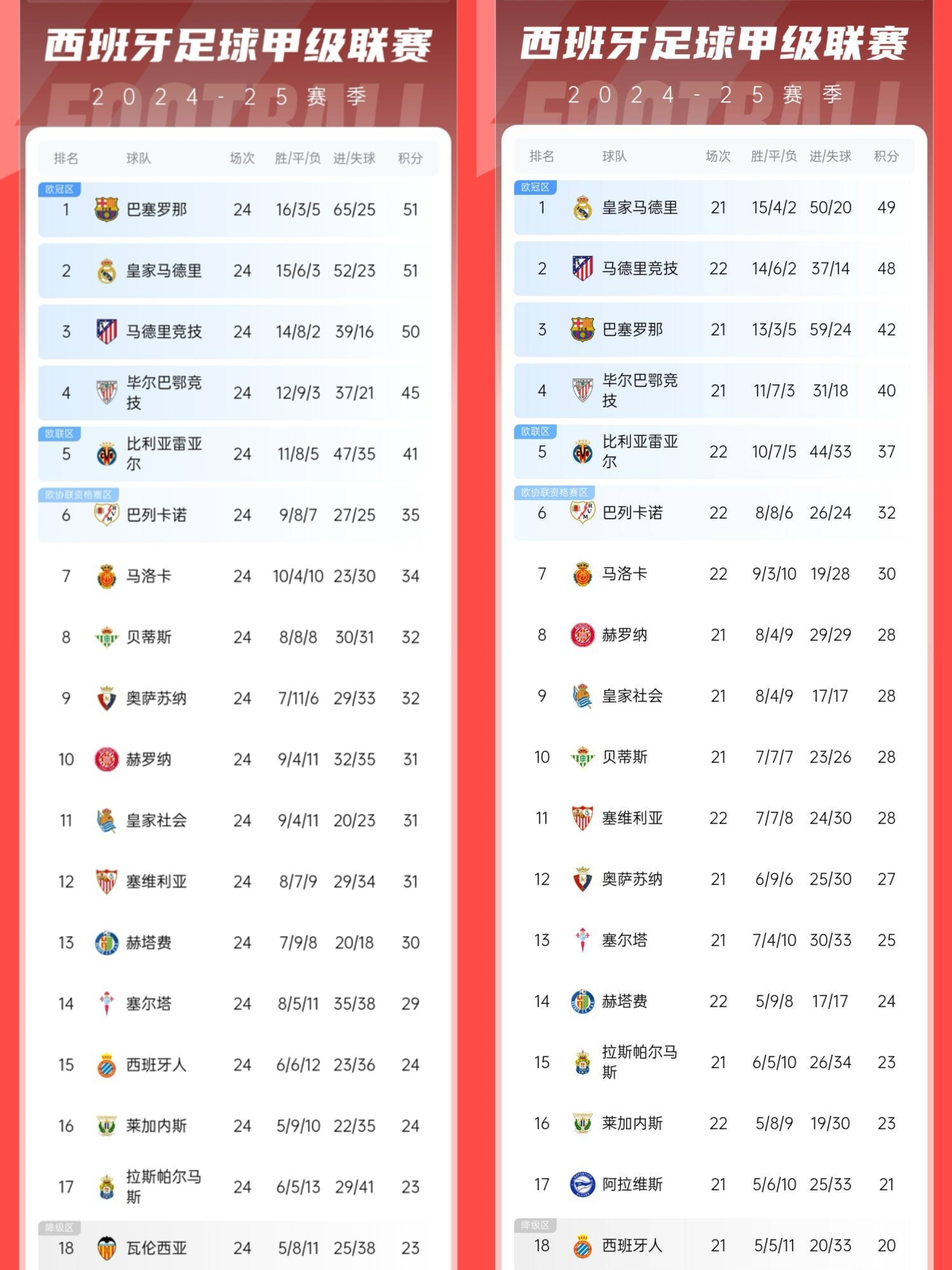 巴萨后卫神勇救险，助球队成功保级，次数国内.