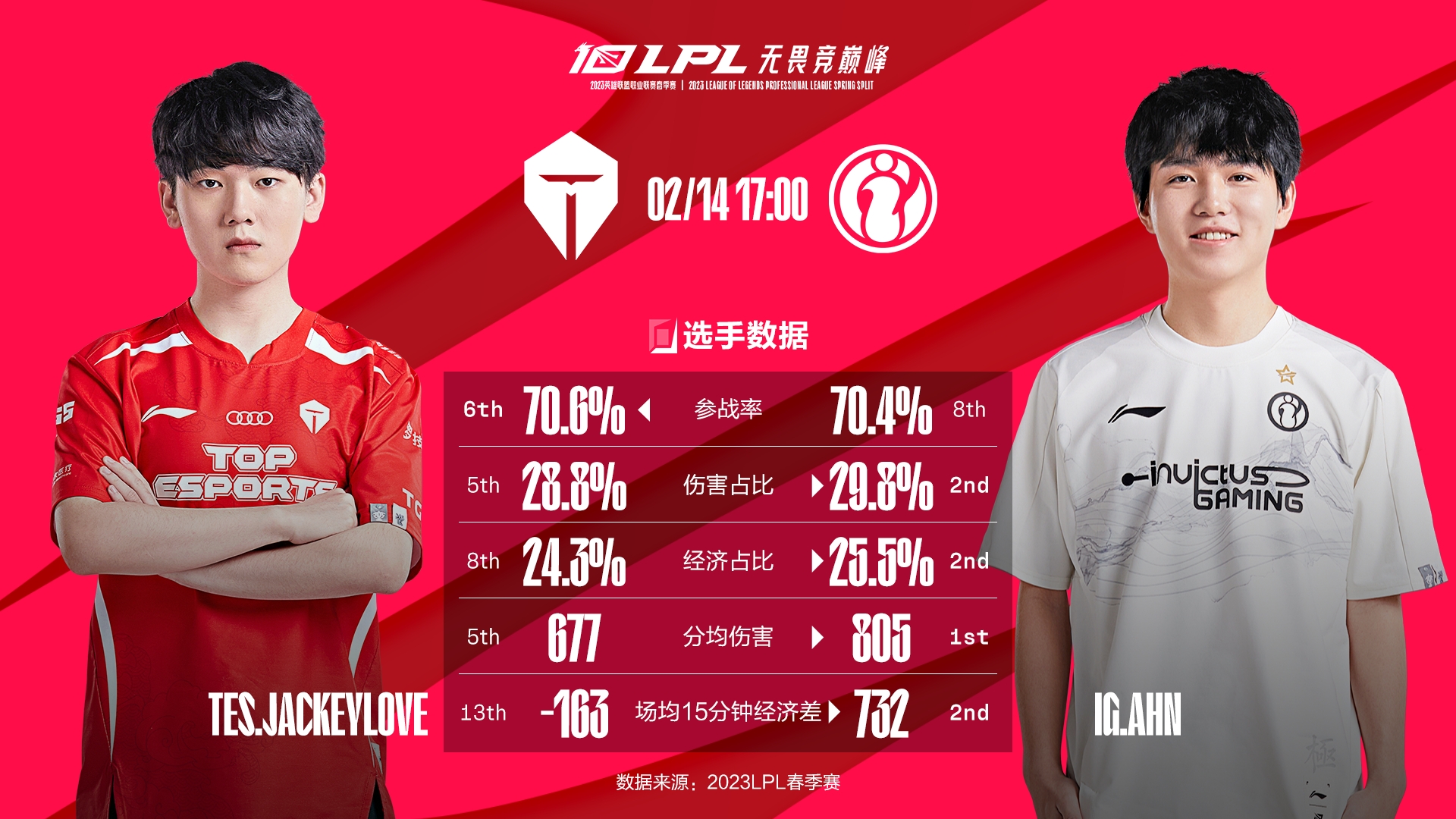 九游体育官方网站蒂姆重要时刻表现优异，TES带队取胜！